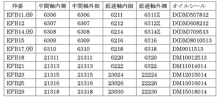 EFB (EB) 型 軸受・オイルシール番号表(EFB型は5.5KW~75KWの中型シリーズです)