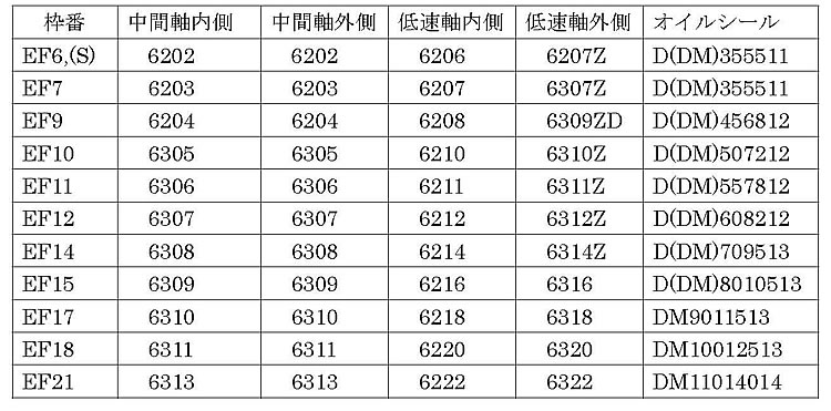 EF (E) 型 軸受・オイルシール番号表(EF型は0.4KW~150KWのシリーズです)