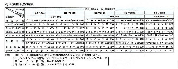 潤滑油奨励銘柄表