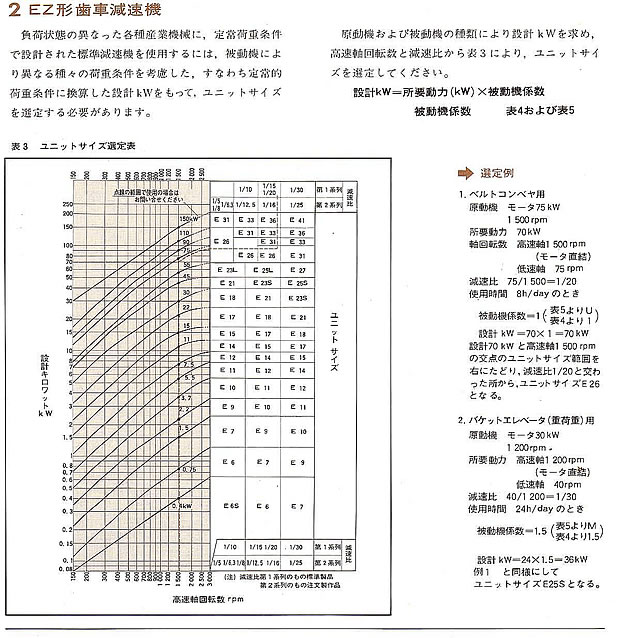 EZ形歯車減速機